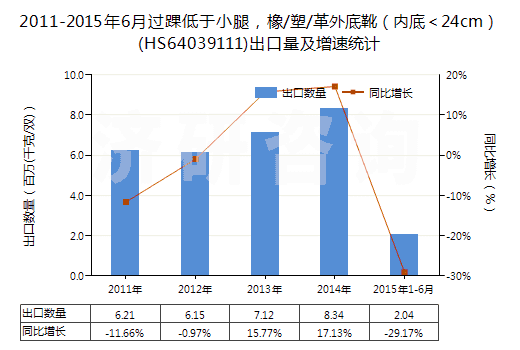 2011-2015年6月過踝低于小腿，橡/塑/革外底靴（內(nèi)底＜24cm）(HS64039111)出口量及增速統(tǒng)計
